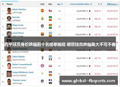 西甲球员身价跌幅前十名榜单揭晓 哪些球员跌幅最大不可不看 西甲球员身价跌幅前十名榜单揭晓 哪些球员跌幅最大不可不看